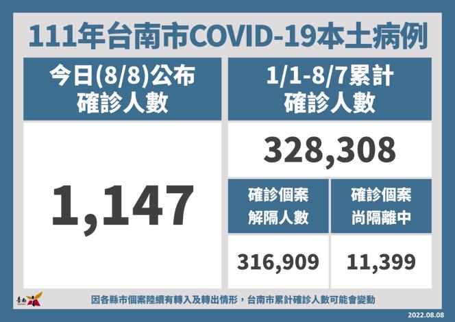 台南市8日新增1,147名COVID-19本土個案  %C2呼籲市民踴躍接種COVID-1...