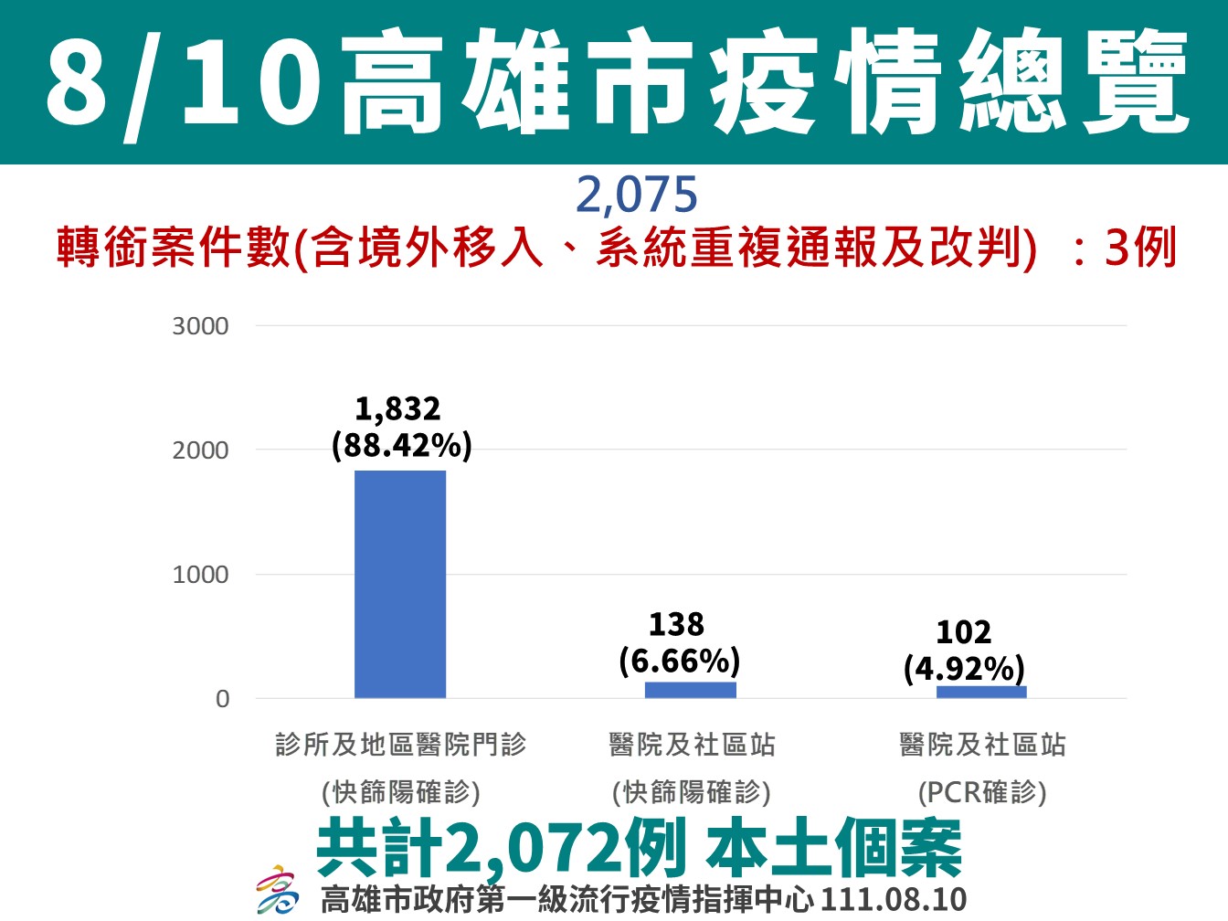 高雄市「快篩陽判陽」及相關醫療處方、處置由551家醫療院所照常服務