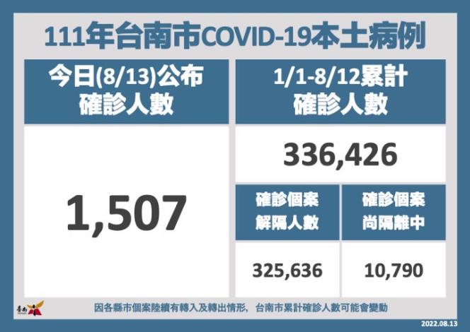 臺南市13日新增1,507名COVID-19本土個案