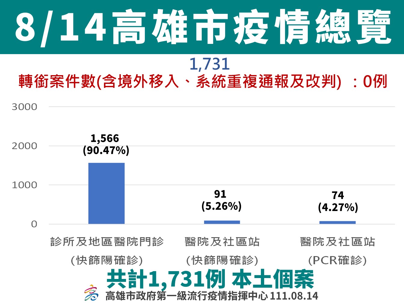 疫情趨勢持續穩定緩降   落實「戴口罩 勤洗手 打疫苗」 有效防疫從自己與家人做起