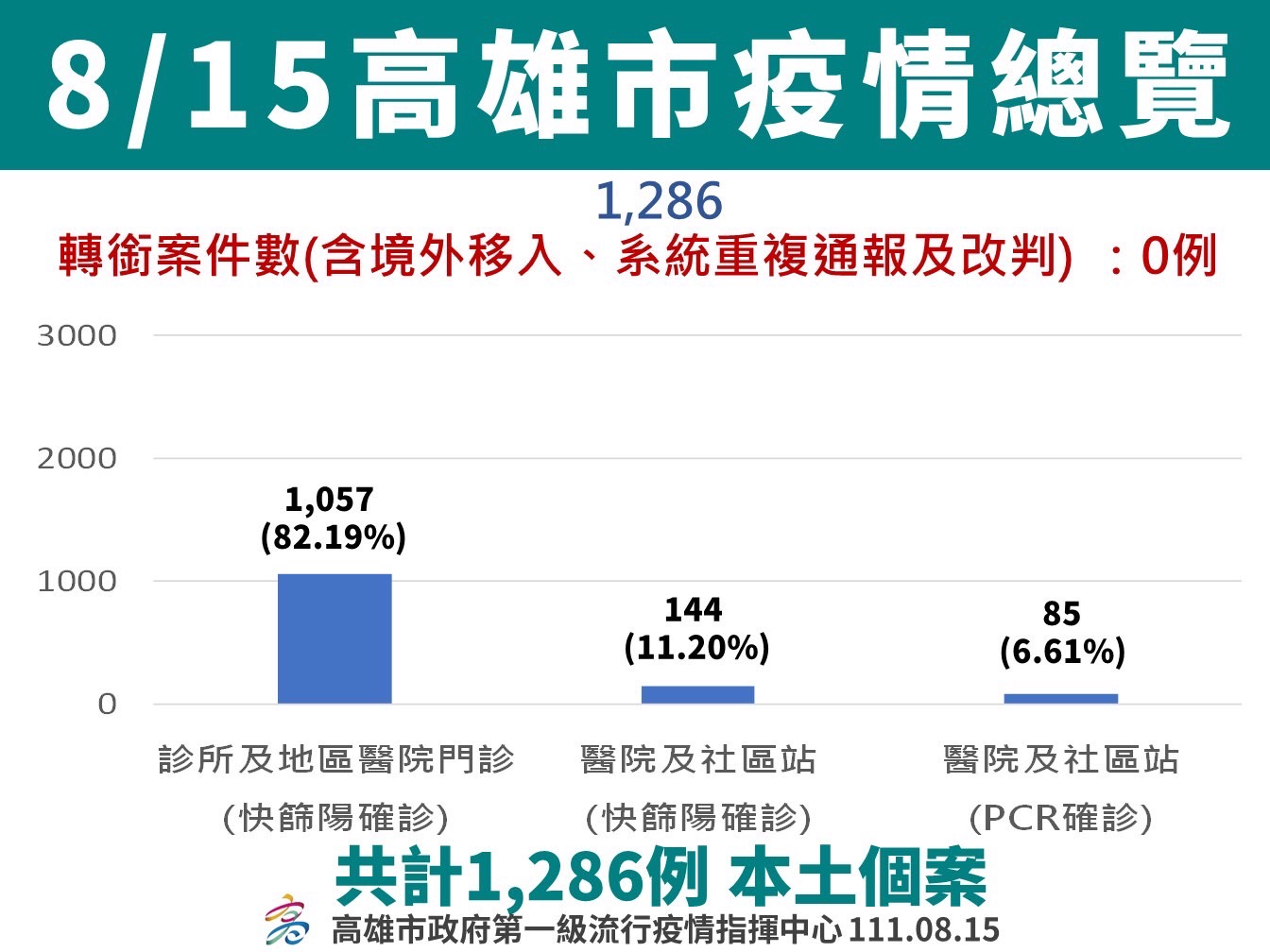 北部社區發生全國首例BA.4本土疫情  全國北中南社區監測BA.5均有檢出