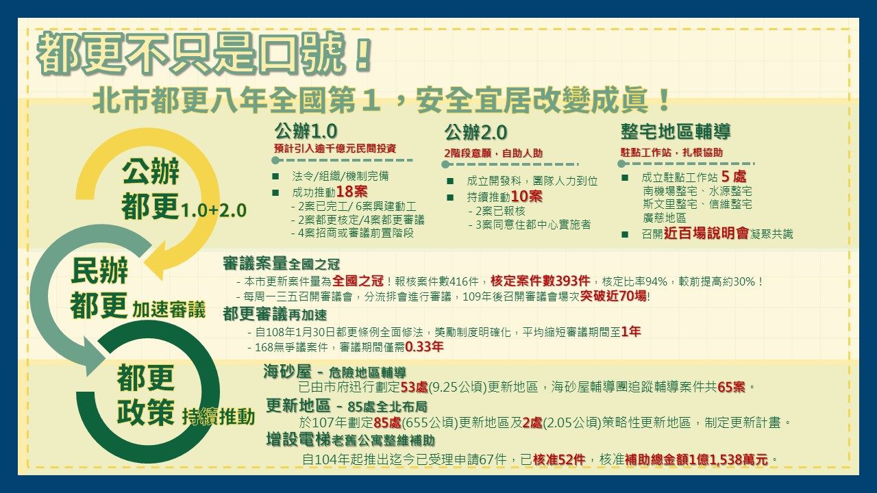 都更不只是口號 台北市8年都更全國第1！ 安全宜居 改變成真