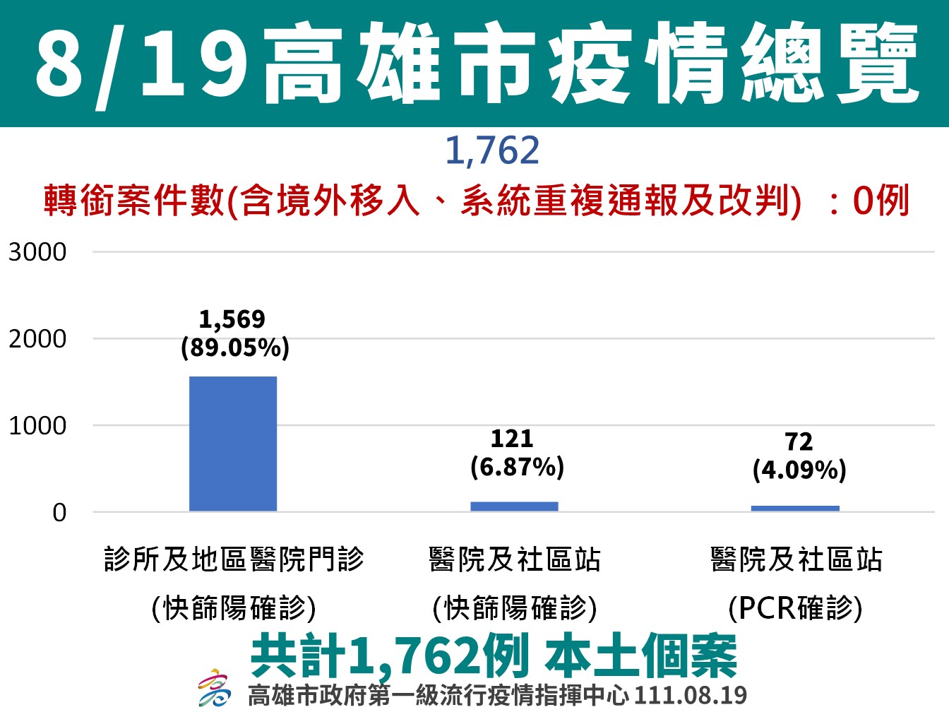 中部社區發生本土疫期  預防登革熱落實每週「巡倒清刷」