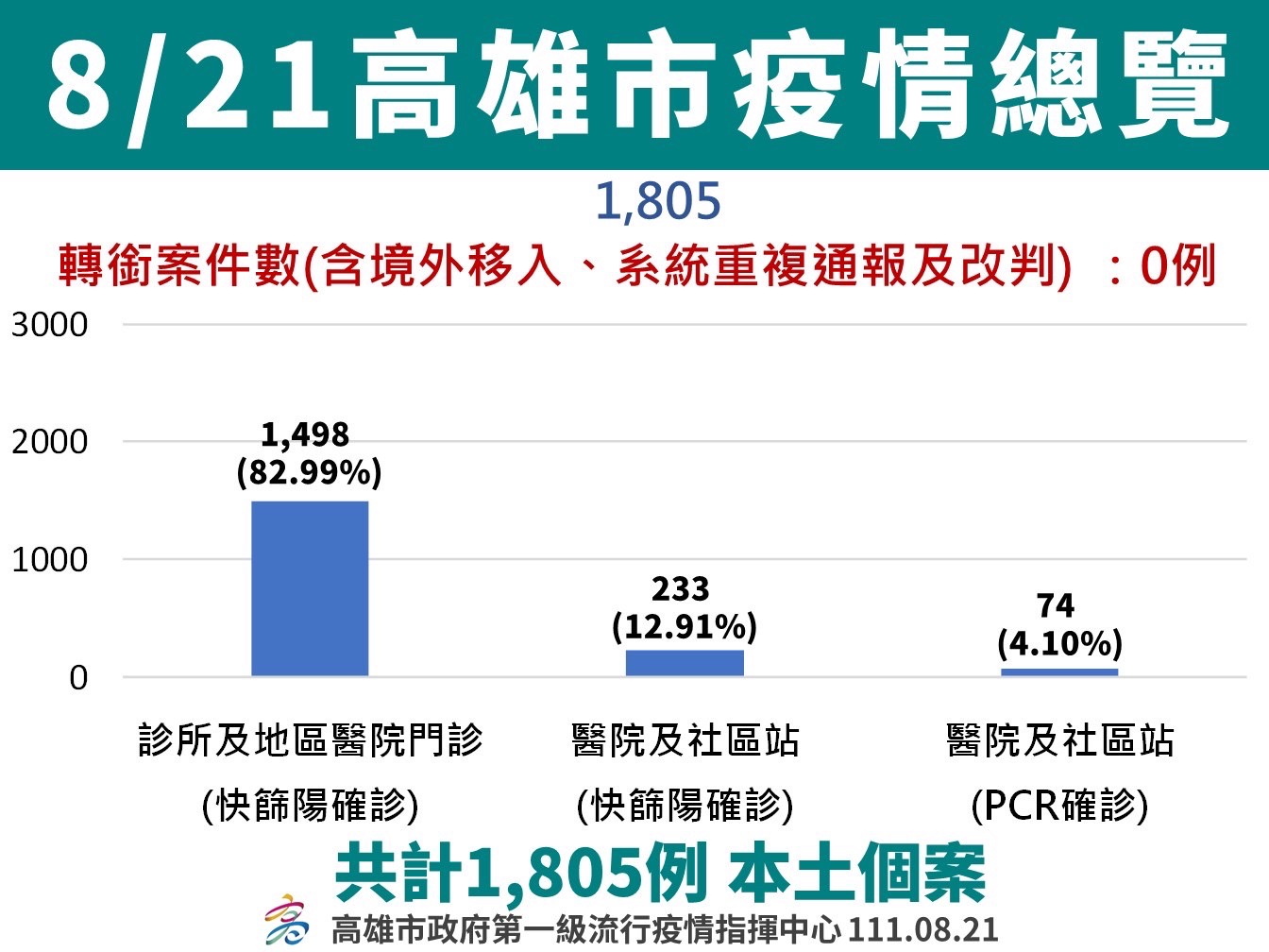 呼籲5至11歲學童儘速接種第二劑疫苗 以降低校園及家庭疫情風險