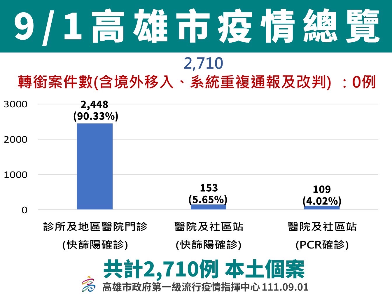 面對感染力強BA.5變種病毒株 18歲以下、65歲以上及長照機構住民符合資格者 請儘速接種疫苗