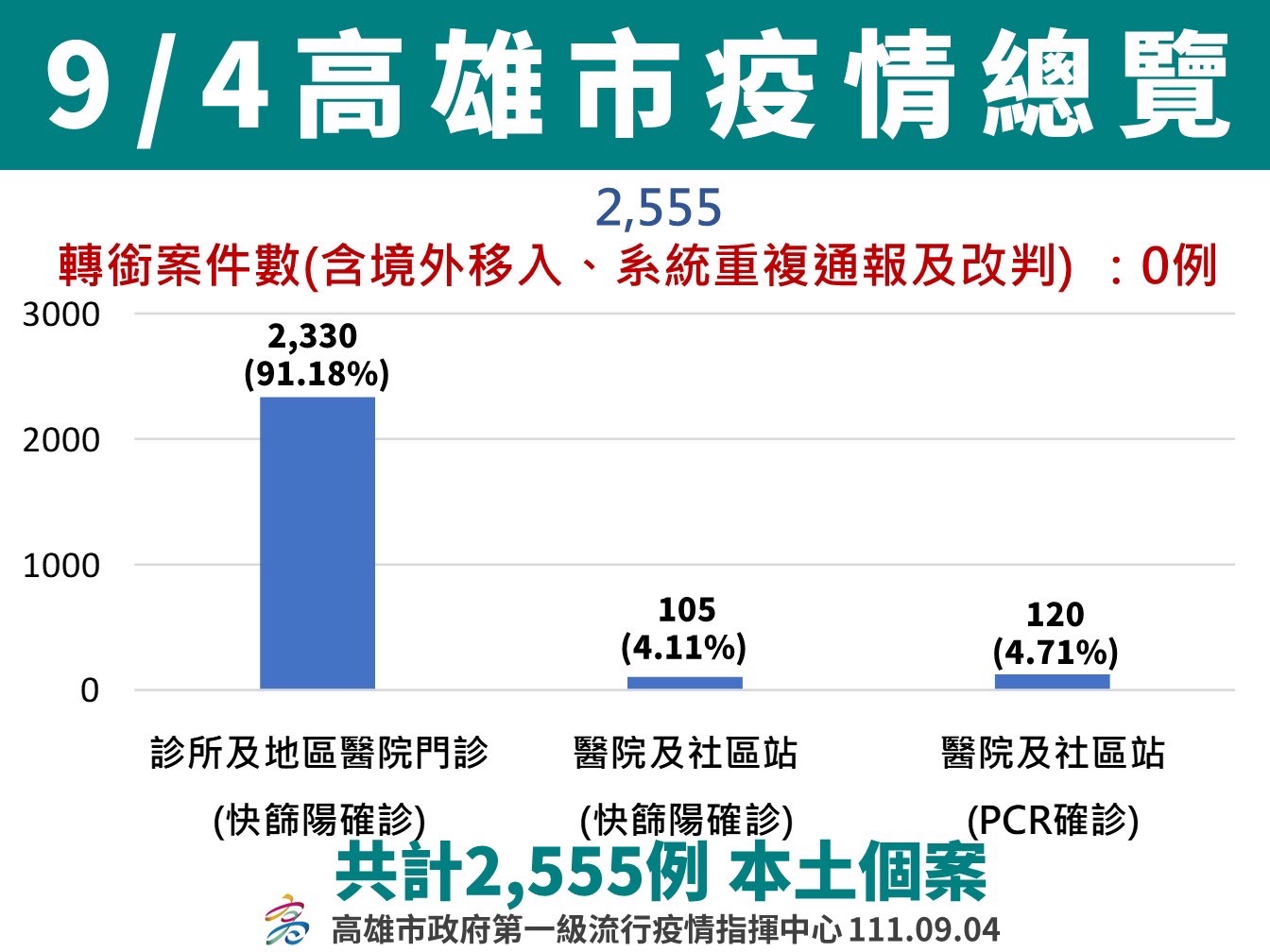 呼籲18歲以下、65歲以上脆弱族群儘速接種疫苗 打好打滿