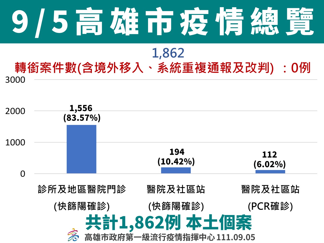 中央警示BA.5已成為全球主要流行病毒 全國第35週較上週確診數上升24.5%