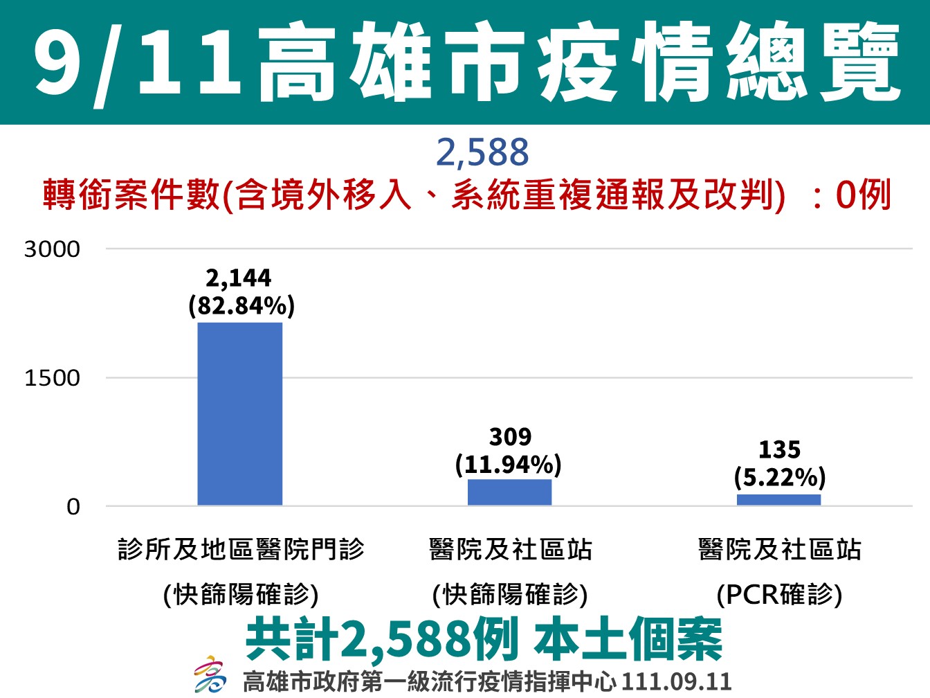 連假後注意自身健康狀況 若有症狀應儘速快篩就醫