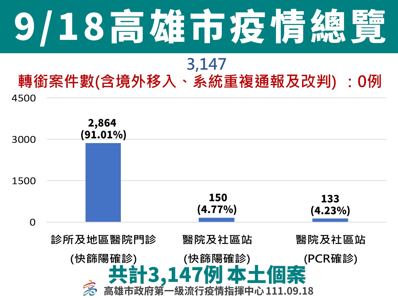 評估BA.5重複感染風險高 請落實個人防疫「戴口罩、勤洗手、打疫苗」