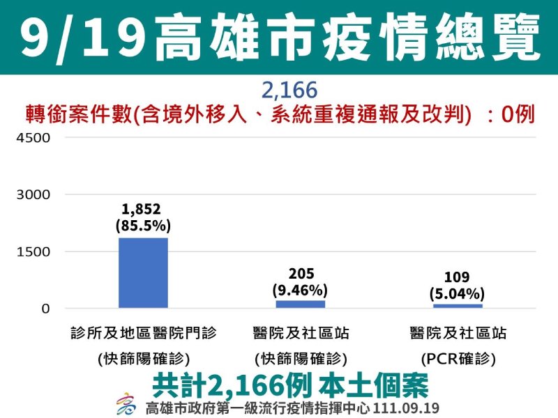 高雄市新增2,166例  中央監測COVID-19確診個案基因定序BA.5佔比59.2%  籲請嬰幼兒及高齡長者儘速接種疫苗