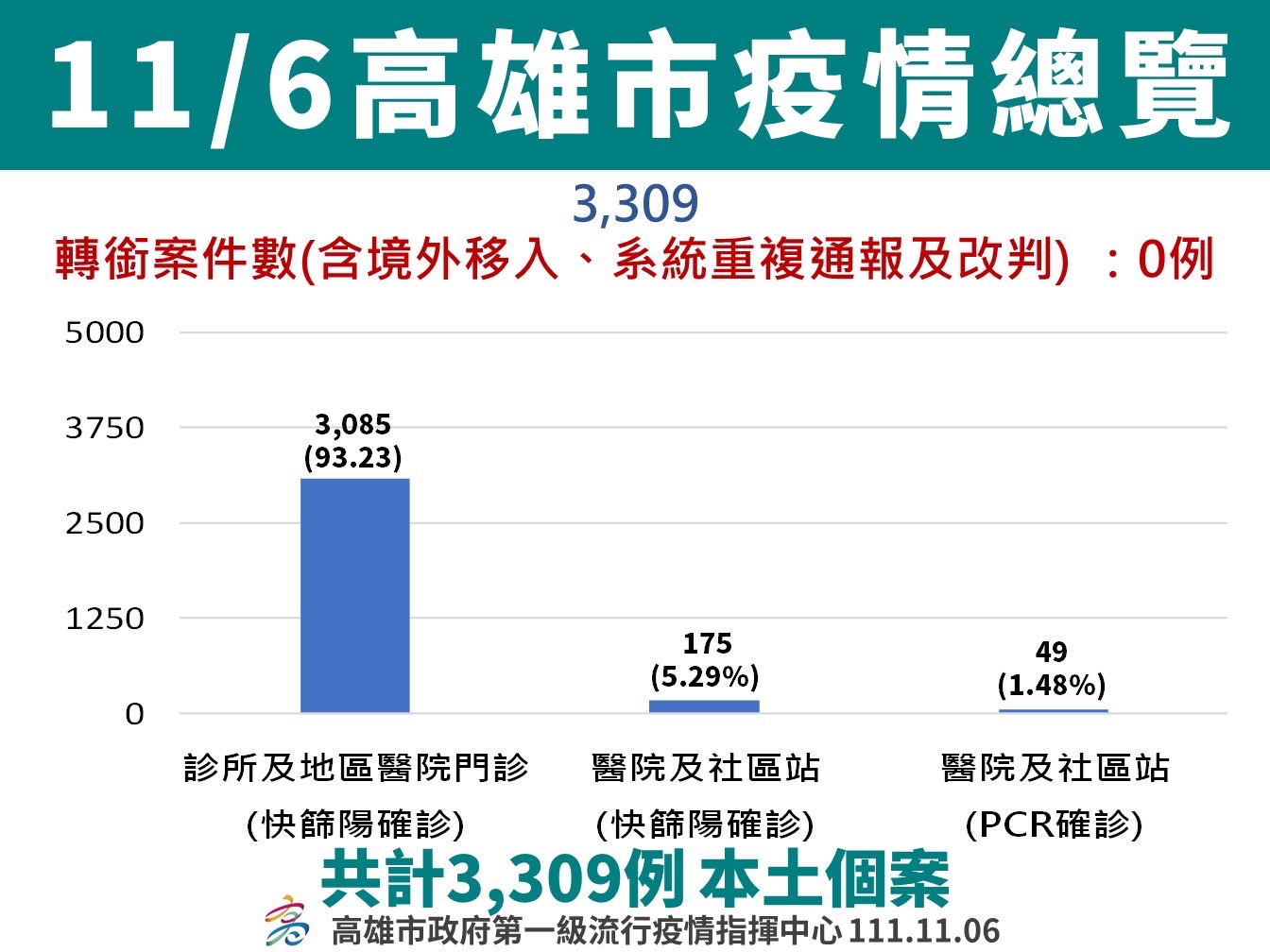  7日起鬆綁COVID-19防疫措施 確診者居家隔離「7+n」接觸者「0+7」 