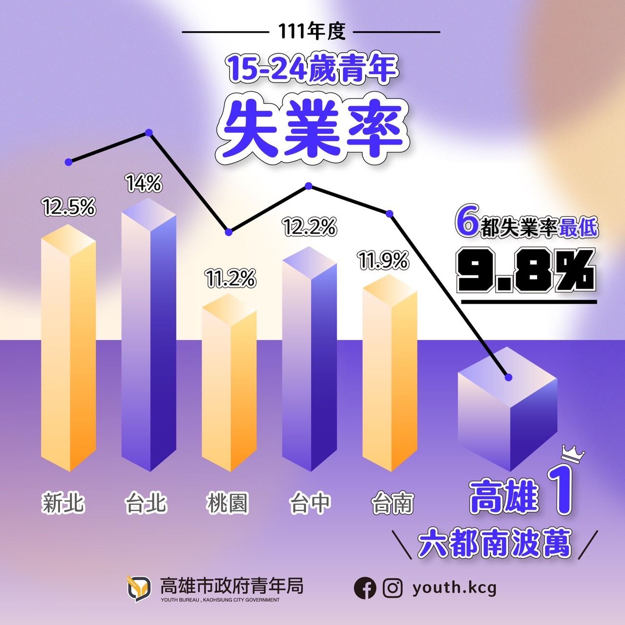 政策奏效！連兩年第一名！高雄青年失業率六都最低 25-29歲青年失業率下半年降幅六都之冠