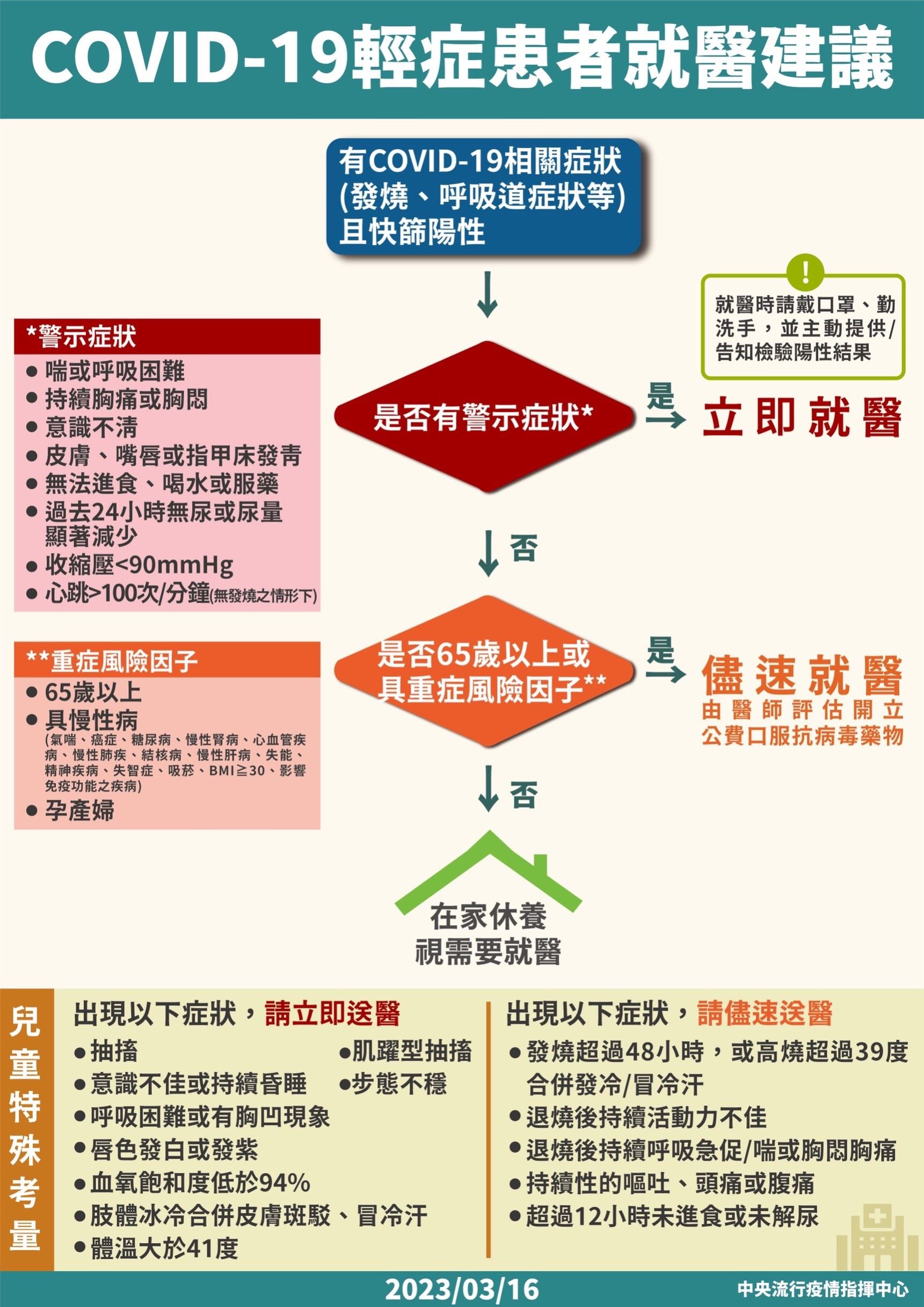 (3/20)日起COVID-19輕症免通報免隔離  呼籲市民朋友「疫苗+1、解封安心」 65歲以上、具有慢性病史的高風險脆弱族群  出現疑似症狀  速快篩、速就醫  依醫囑服用抗病毒藥