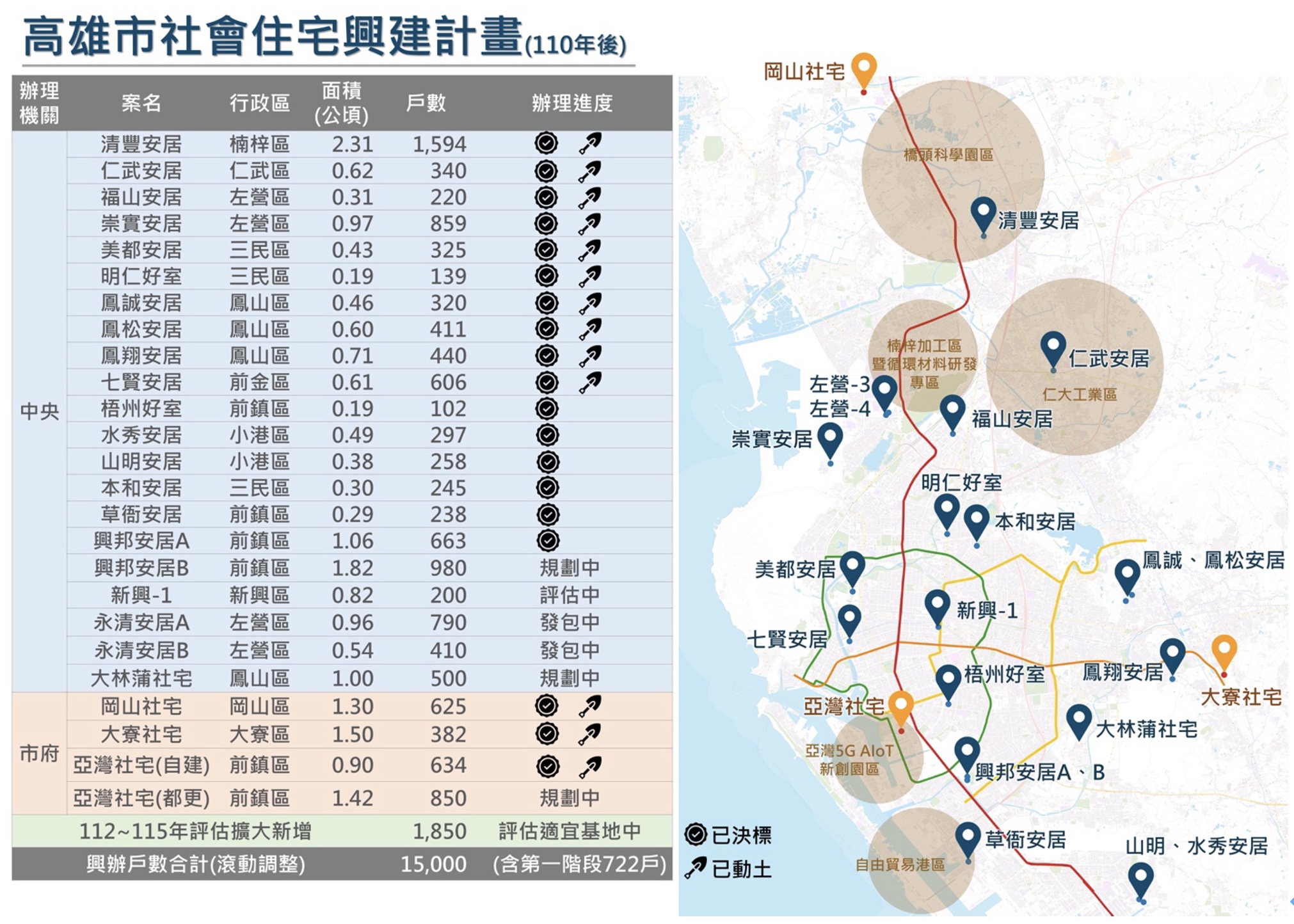 高雄市社宅急起直追 目標15,000戶...