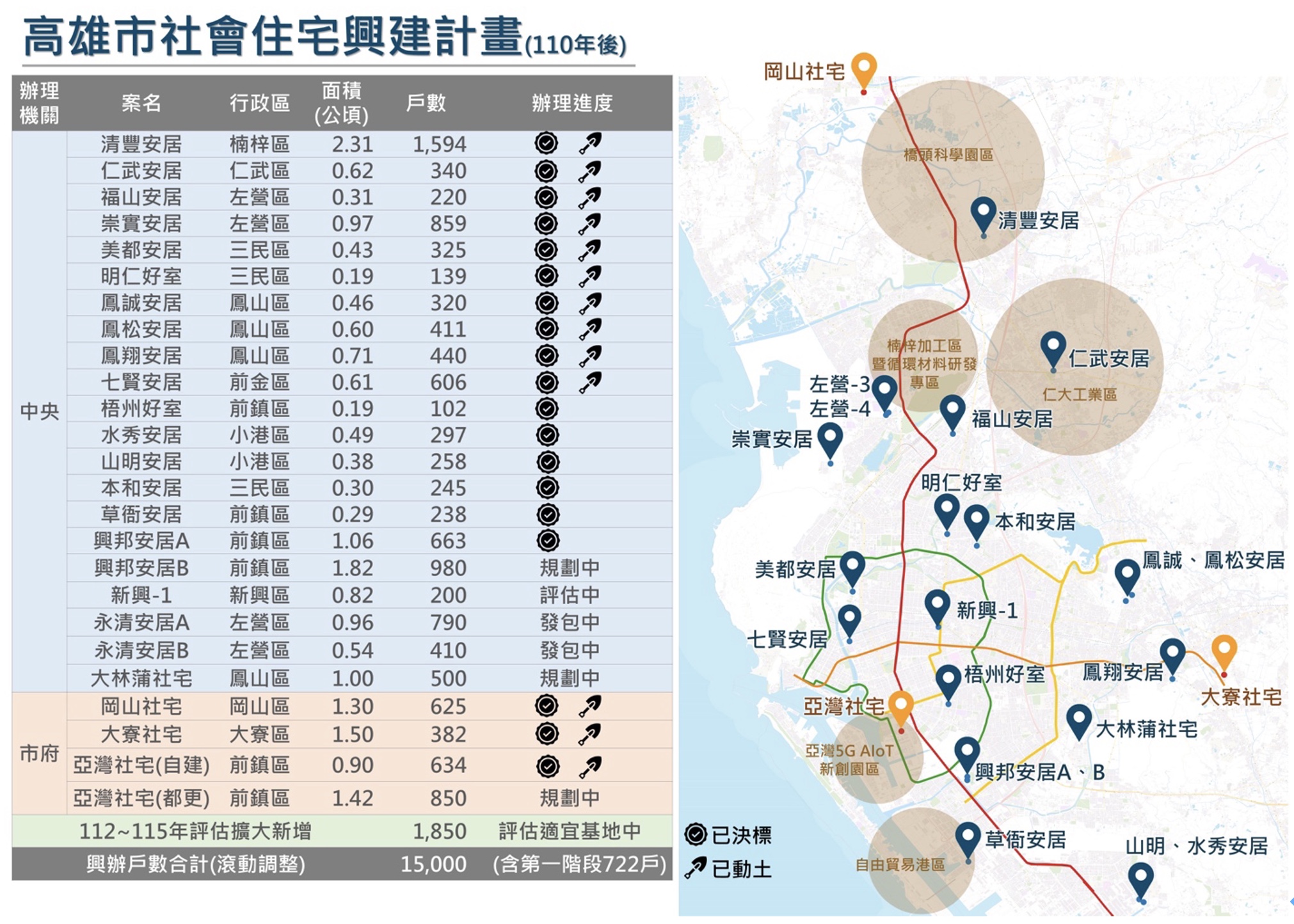 高雄市社宅急起直追 目標15,000戶