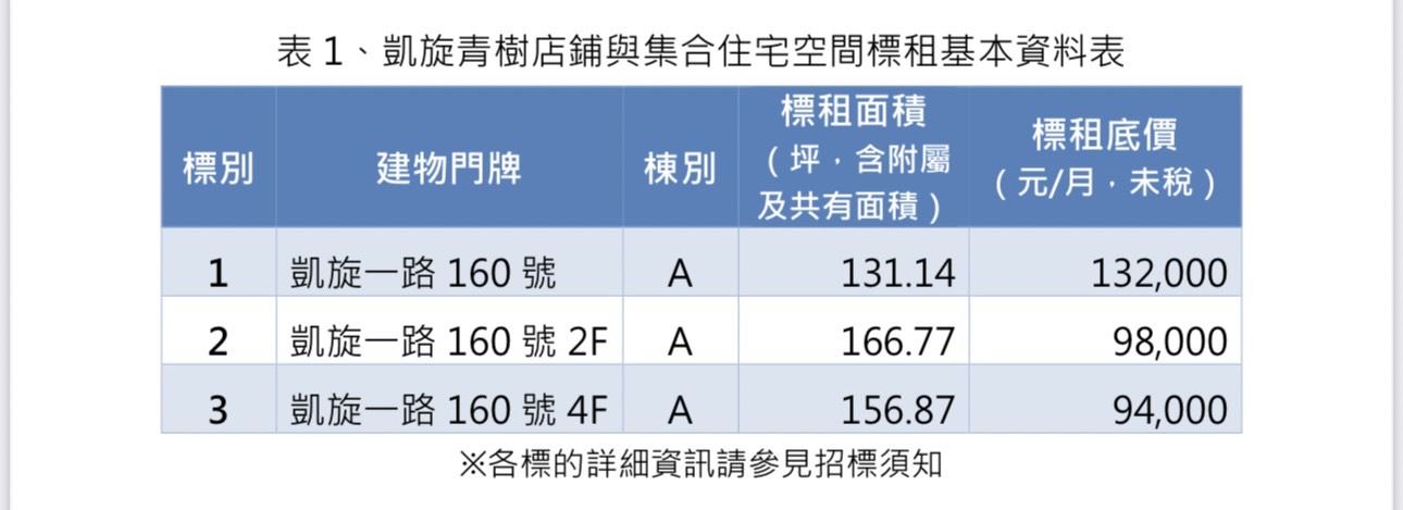 黃金店面好商機 凱旋青樹社宅店鋪第二次招租