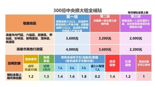 租金補貼7月3日開跑　中央地方優惠多多 弱勢加3子女育兒加碼 每月補貼達8,200元