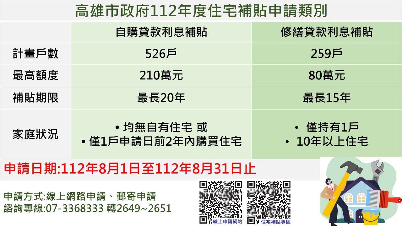 高雄市  自購及修繕住宅貸款利息補貼開跑...