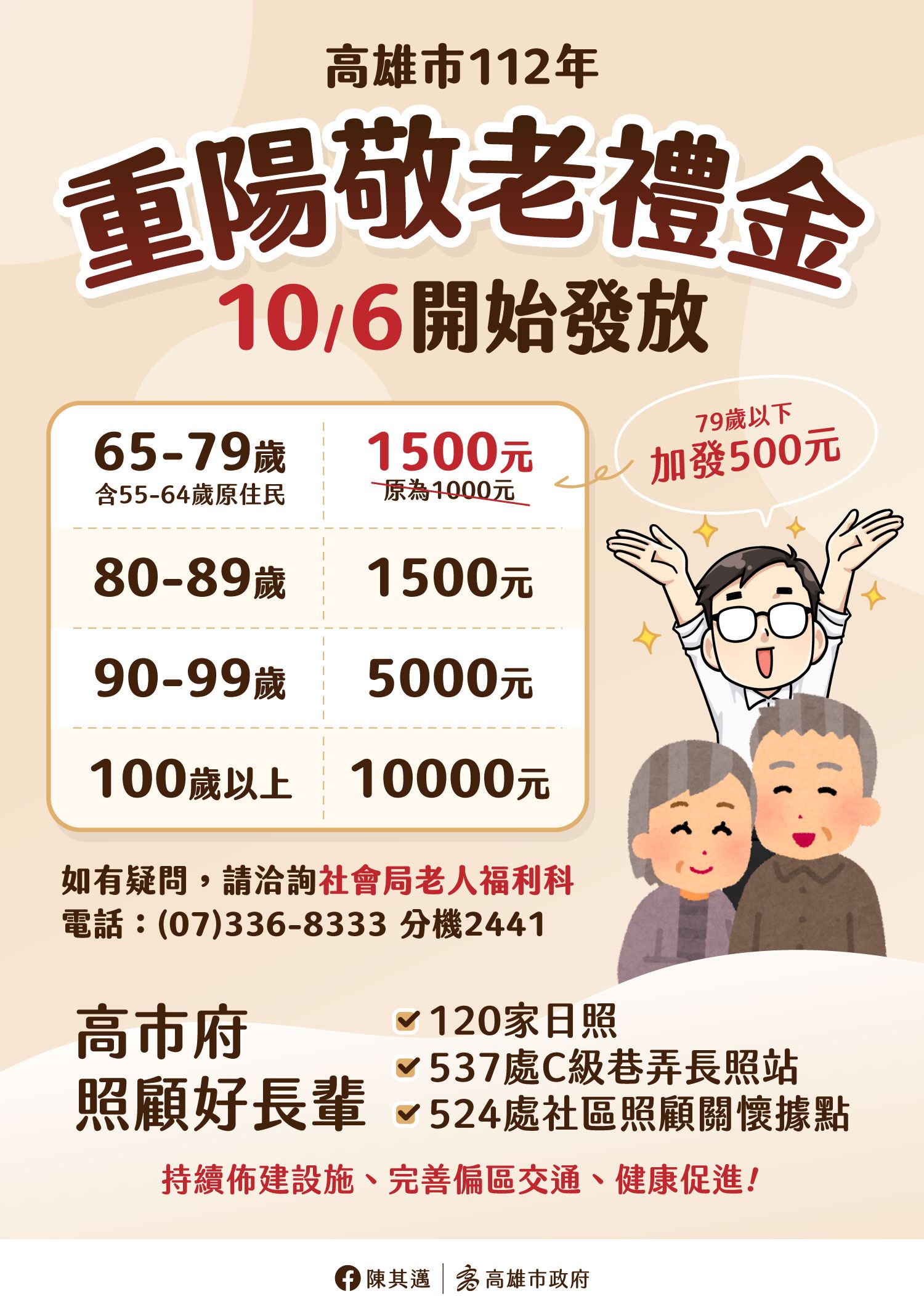 高雄市長陳其邁加碼敬老禮金照顧長輩  敬老禮金由1000元調整至1500元