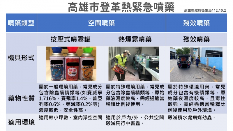 專家強調：緊急防治登革熱在沒有疫苗與特效藥之下 噴藥滅...