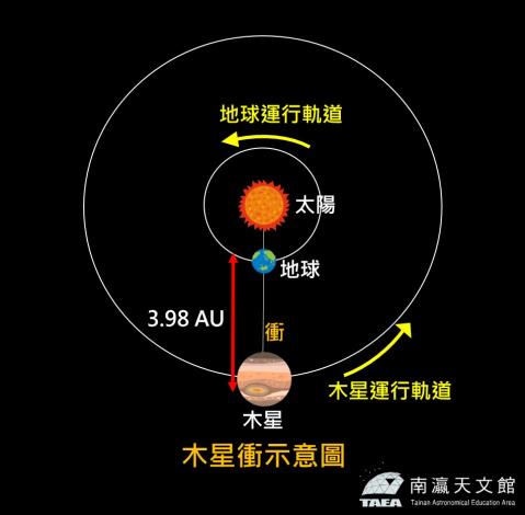 眾神之王「木星衝」與天空之王「天王星衝」 最佳觀賞時機...