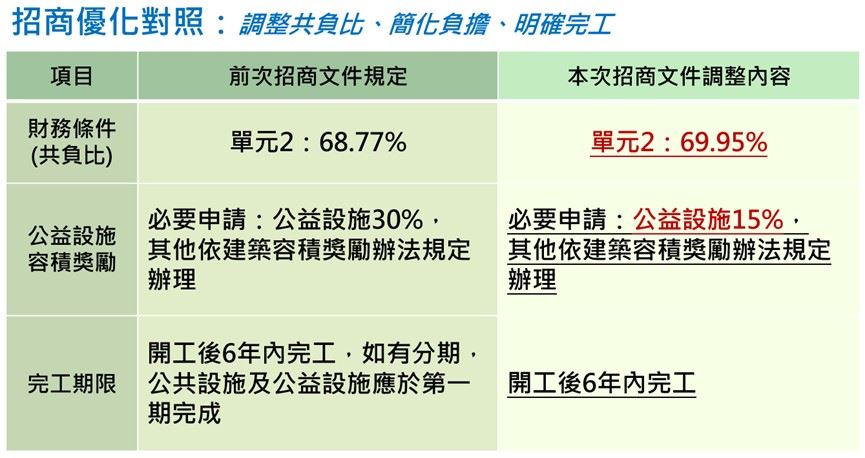 高市府優化左營大中民族公辦都更招商   盼與投資者攜手共創多贏