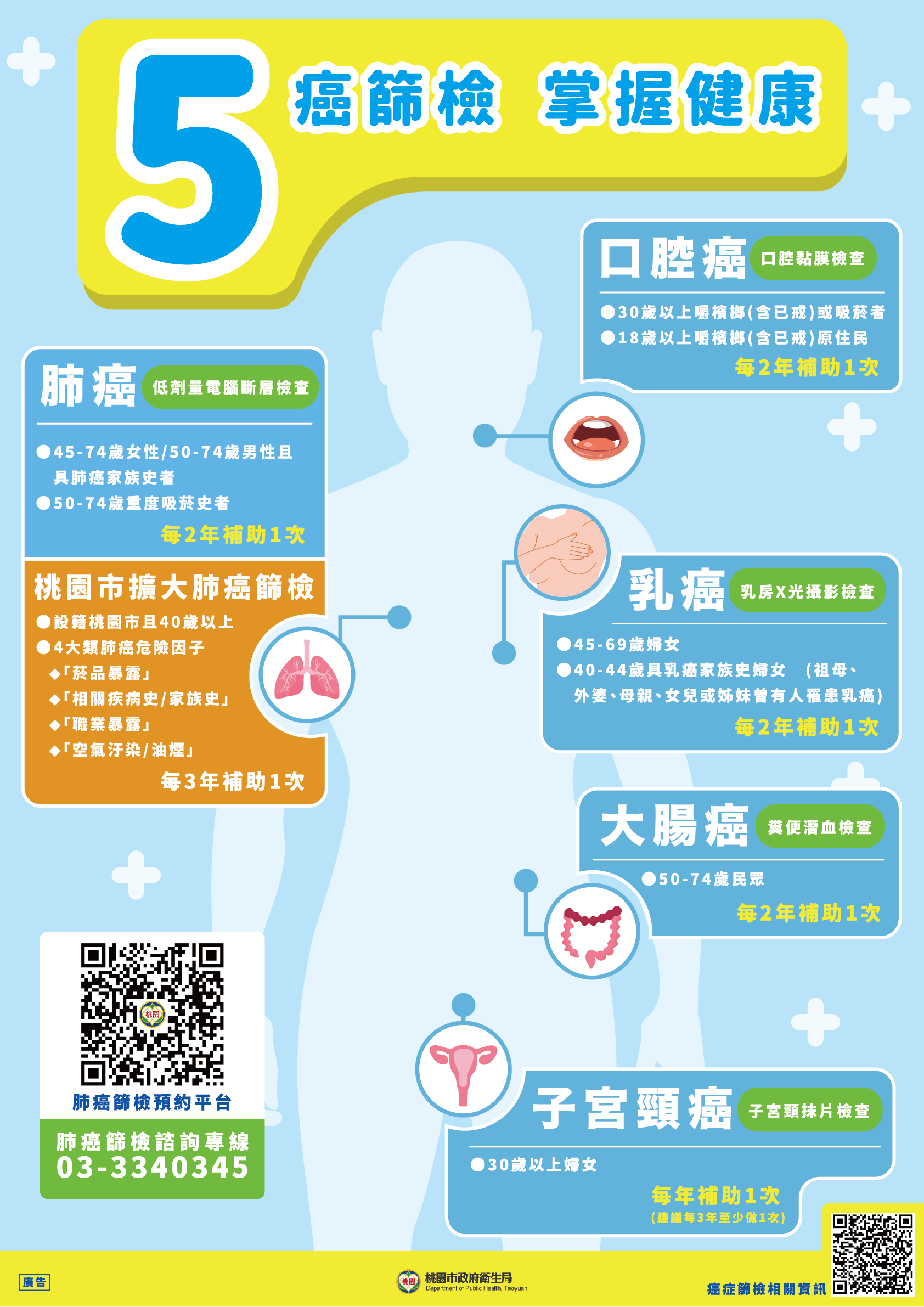 桃市呼籲定期5癌免費癌症健檢  鼓勵踴躍接受檢查...