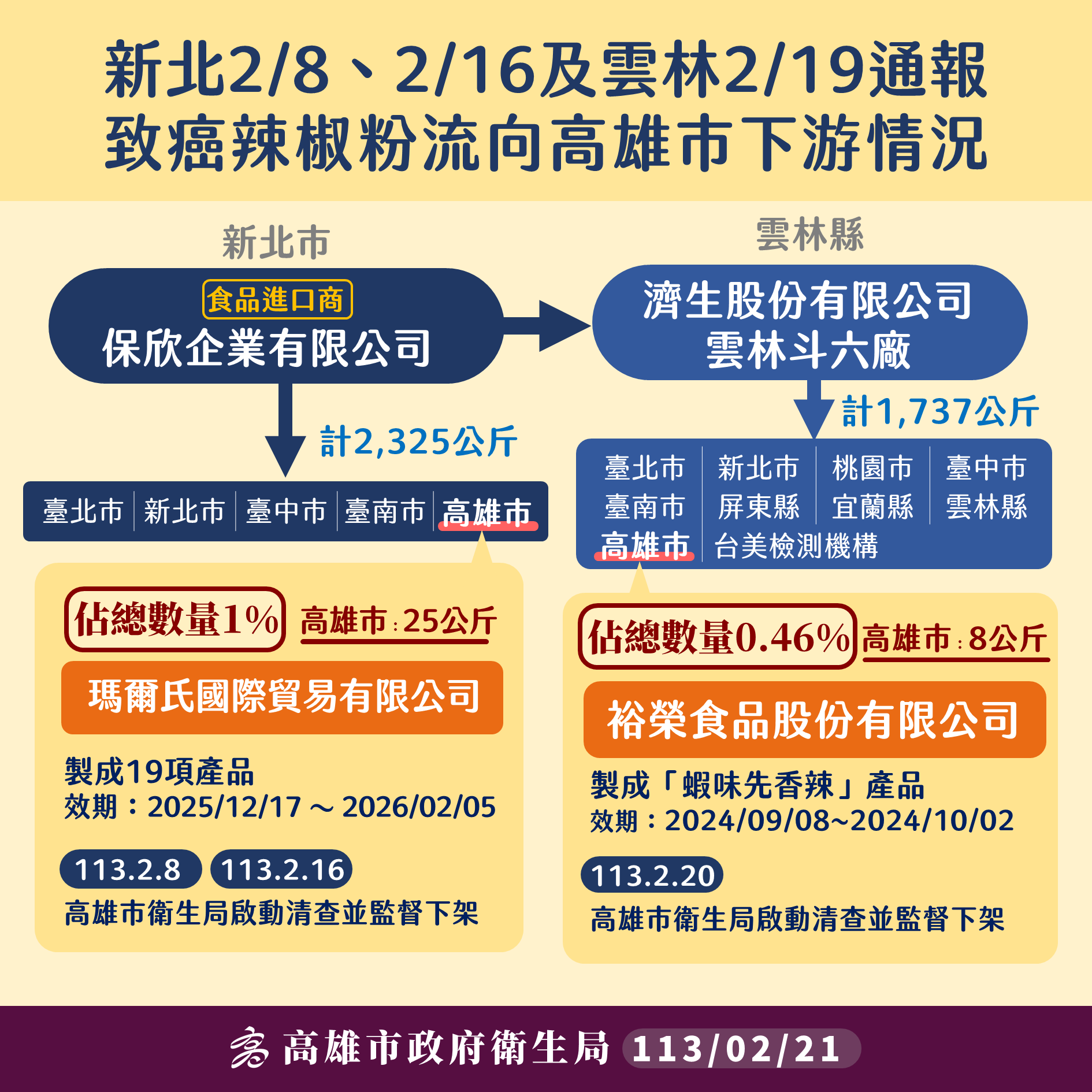 雲林縣衛生局查獲「蘇丹紅」辣椒粉通知流入本市 裕榮公司「蝦味先 香辣口味」下架回收