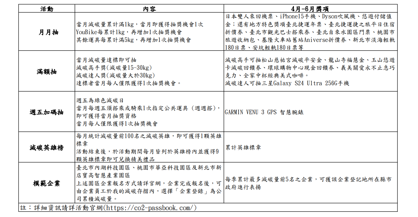 基北北桃「我的減碳存摺」全民運動  加贈抽獎日本來回機票