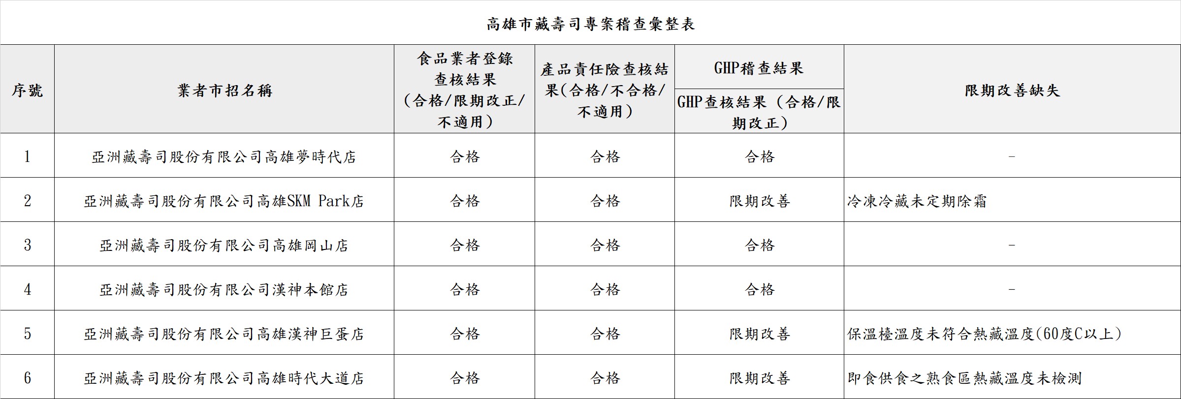 高雄市衛生局針對藏壽司6家分店稽查...