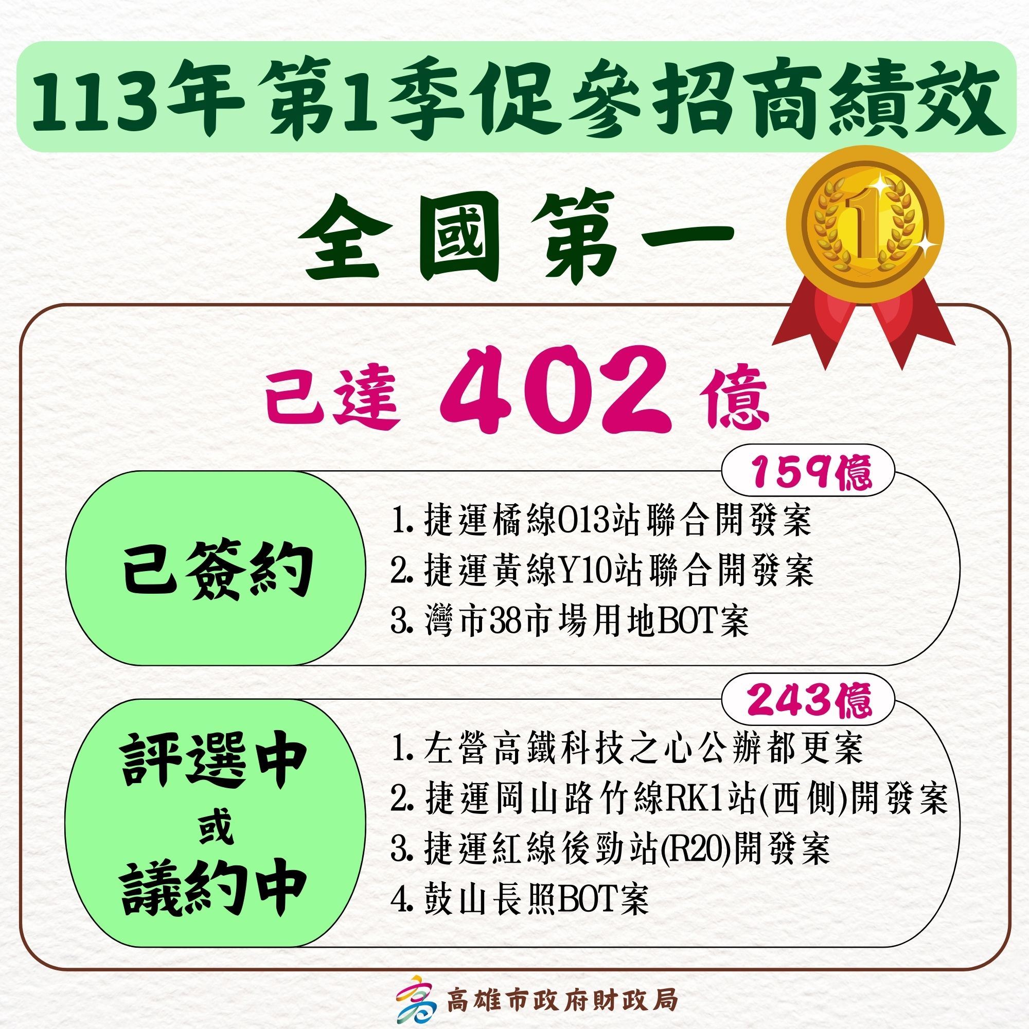 高雄市113年促參招商績效暫居全國第一