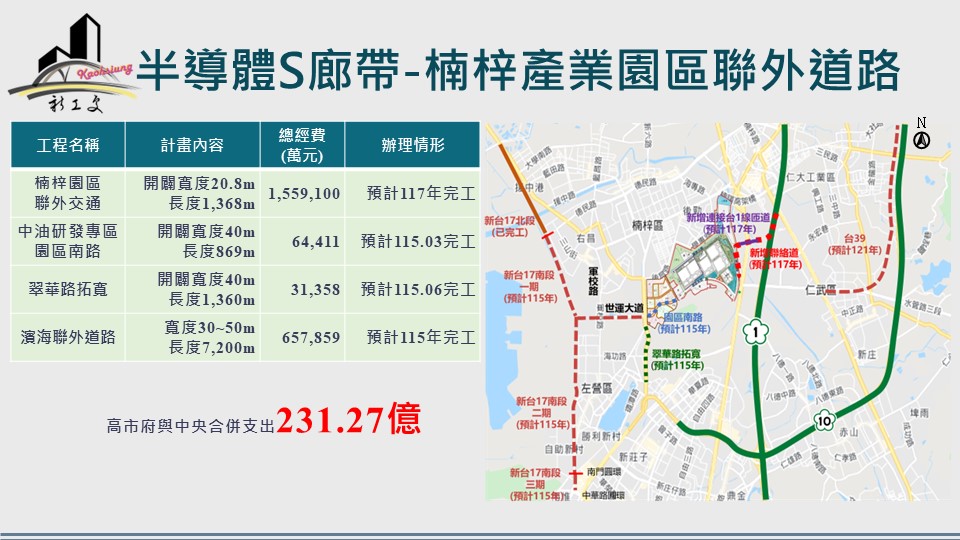 北高雄半導體產業發展  交通先行橋科及楠梓產業園區聯外道路持續建設