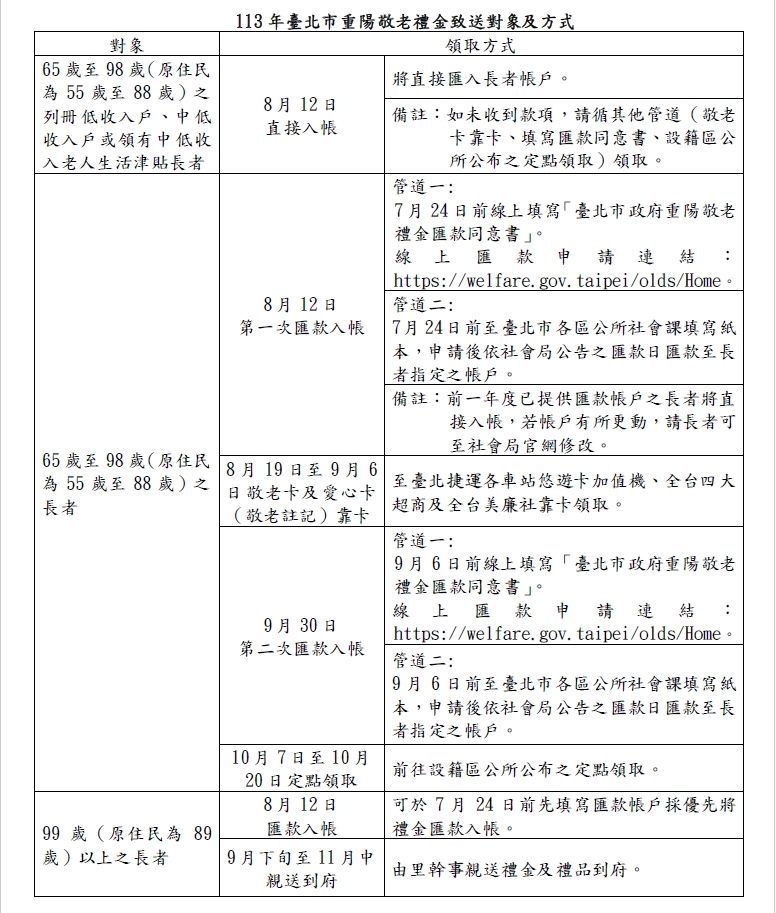 臺北市重陽敬老禮「使用匯款及敬老卡靠卡優先領取更便利...