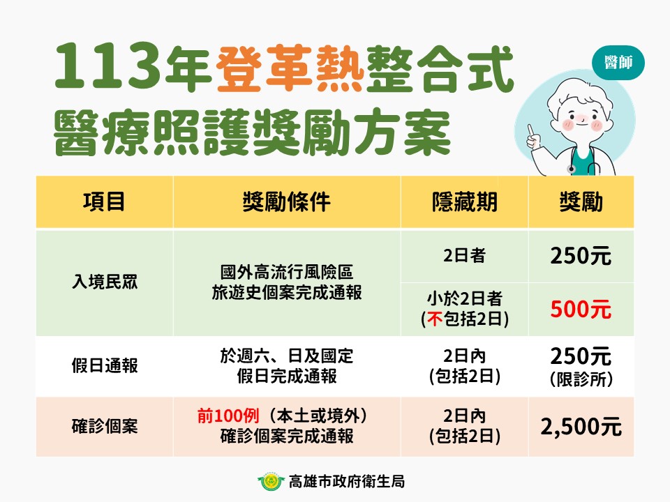 高雄市登革熱境外移入+2  首例境外移入屈公病個案