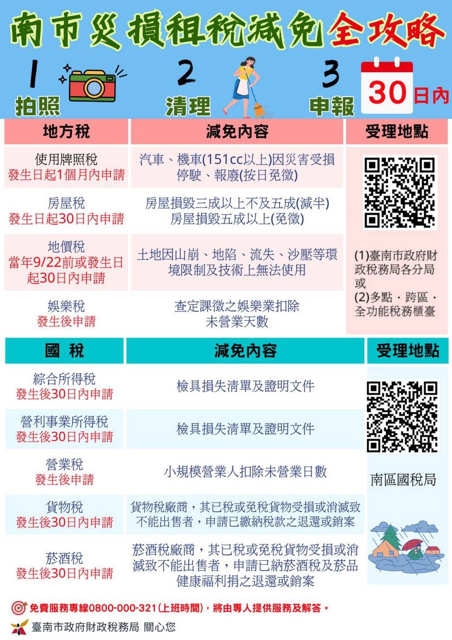 凱米颱風災害損失  30日內可申請租稅減免...