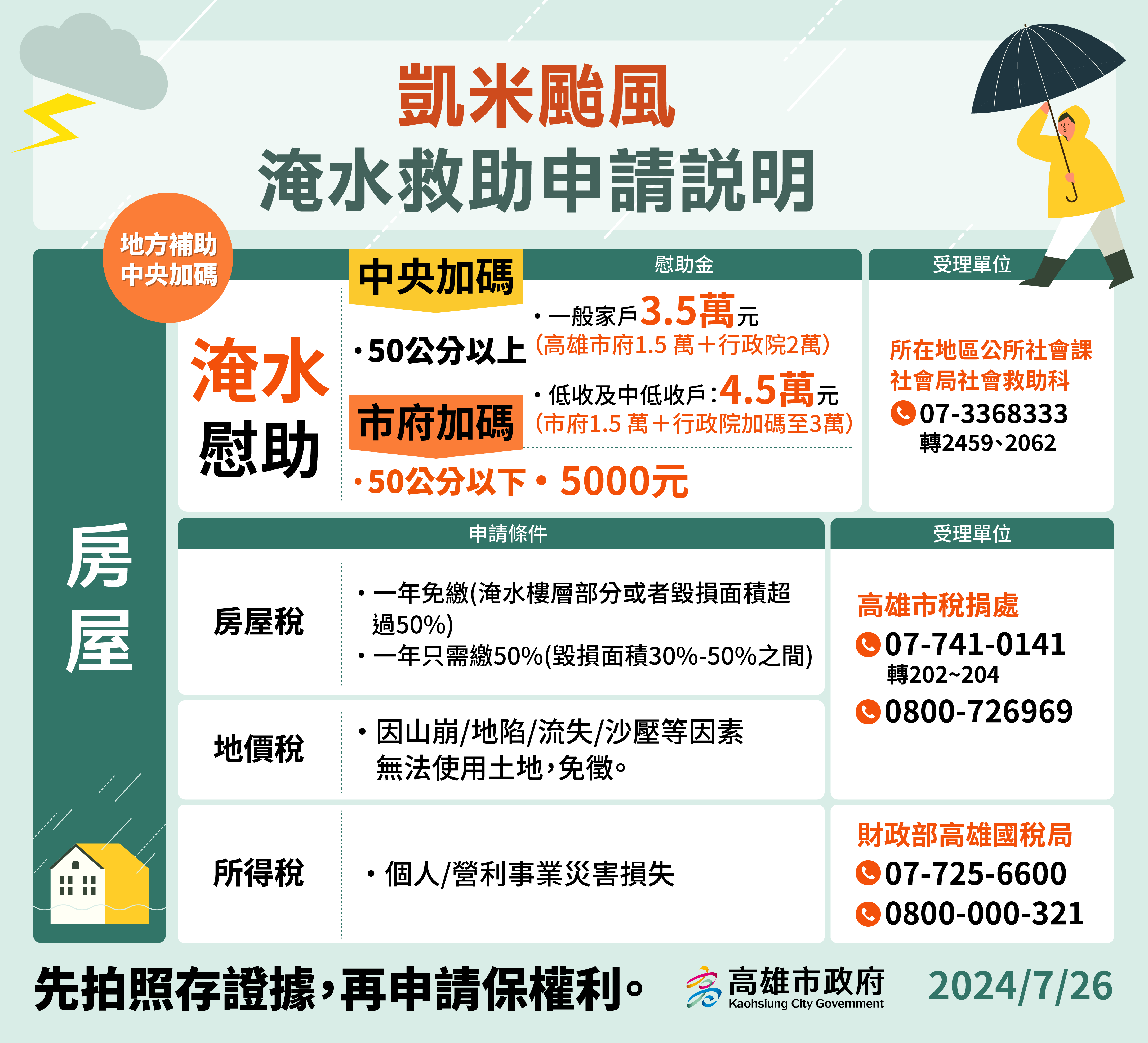 凱米颱風淹水戶災害救助  最高補助3.5萬並一年免繳房屋稅　