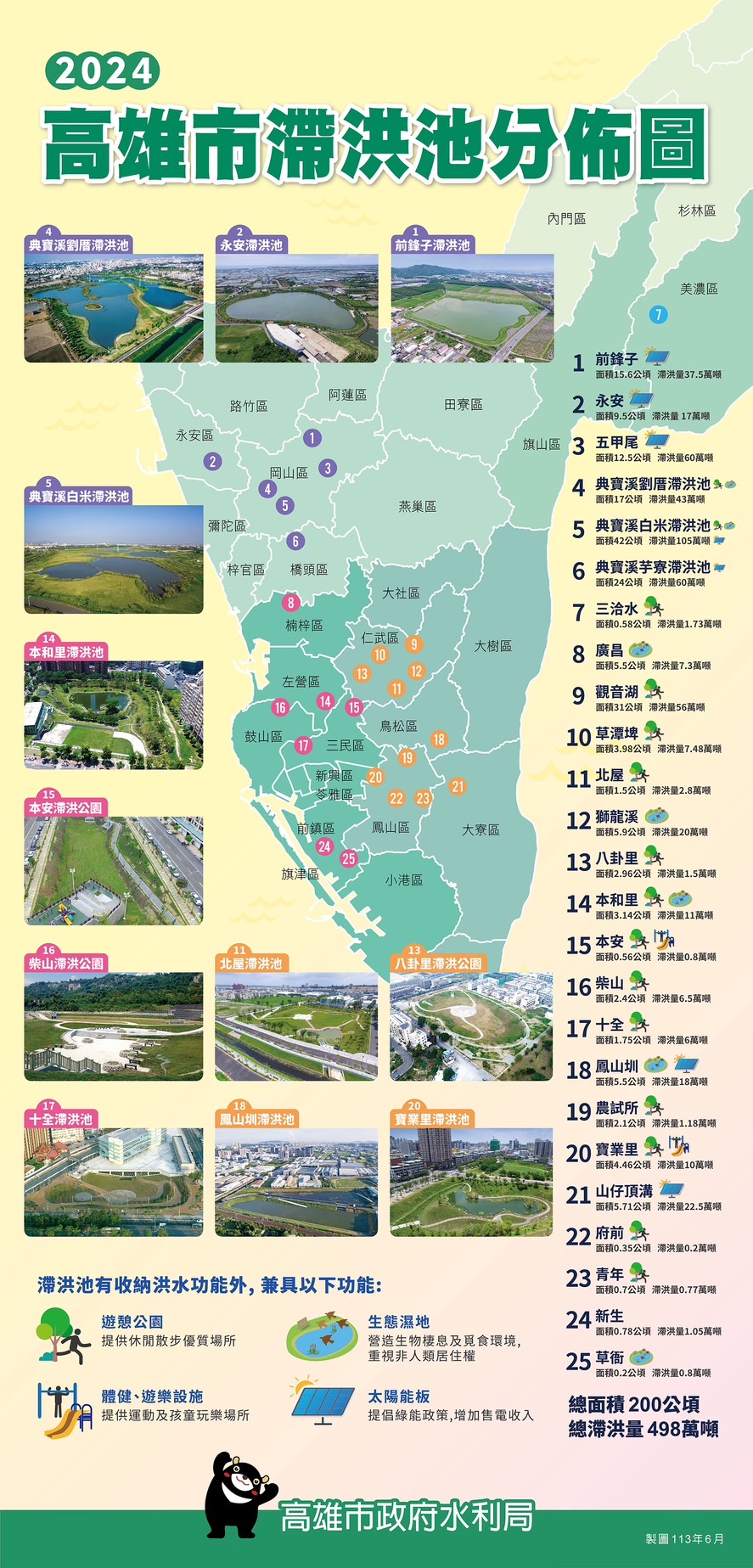 高雄市持續增加埤塘滯洪功能 填平埤塘造成淹水說法不符事實