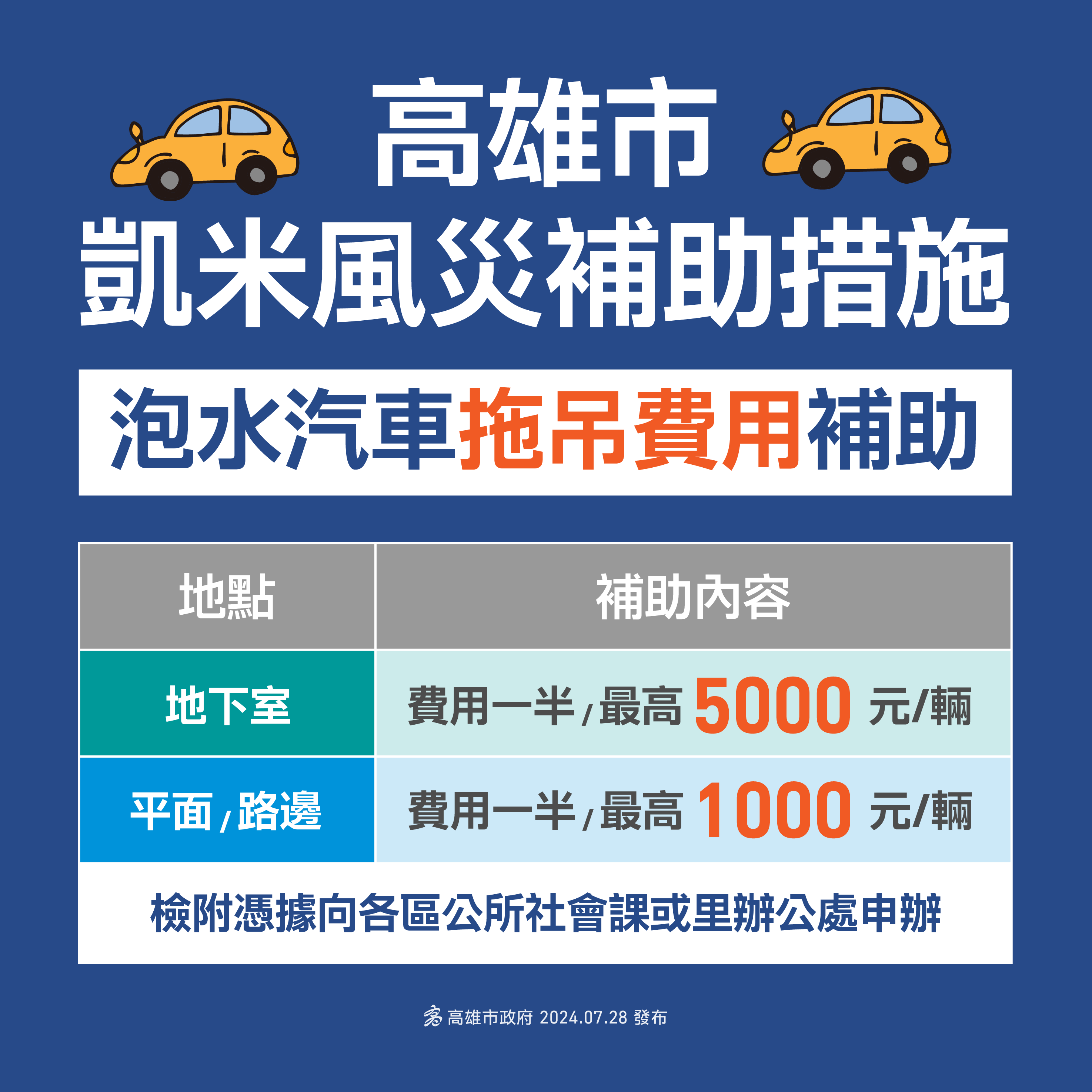 凱米風災泡水汽車 市府補助拖吊費最高5000元 消保官同步稽查拖吊業者違法哄抬