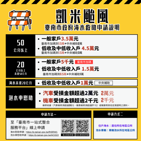 救助申辦作業啟動一站式雙軌服務 臺南市凱米颱風淹水救助...