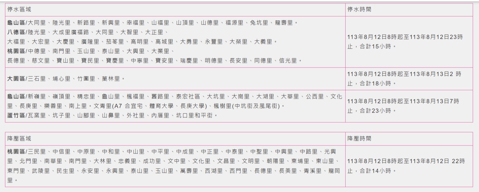台水大湳給水廠設備檢驗　桃園五行政區停水23小時...