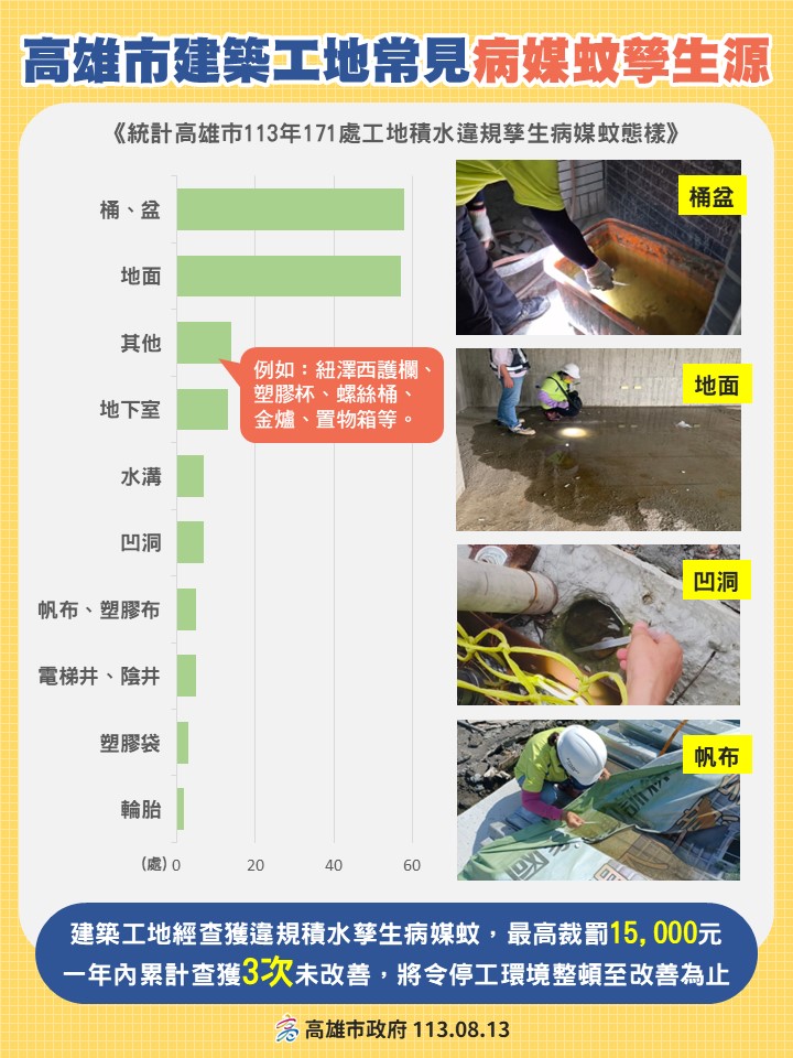 高雄市登革熱境外移入+1  風災過後類鼻疽確診個案多...