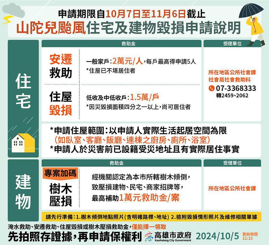 山陀兒災後重建  高雄市府提供多項救助金助市民重建家園...