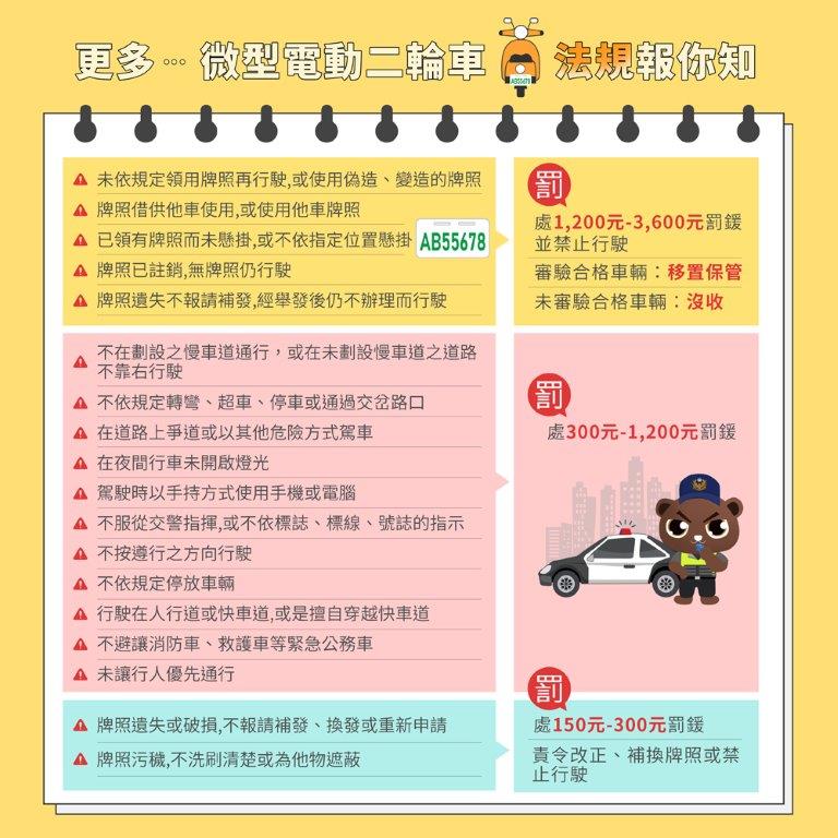 微型電動二輪車應領牌行駛  11月30日起最高罰3600元...