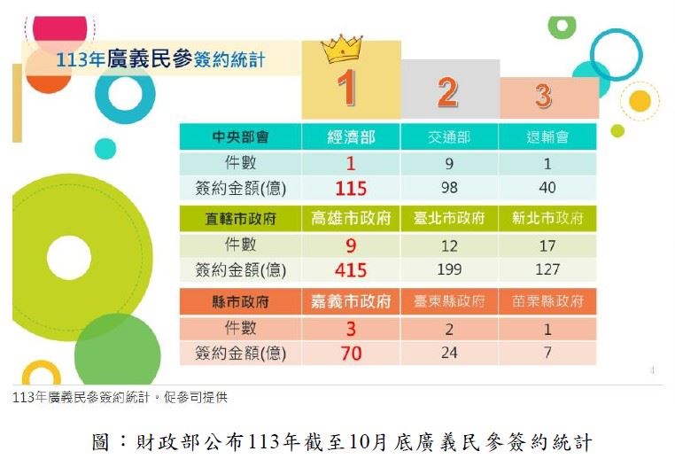 高雄市促參績效屢創佳績   榮獲113年促參業務考核「特優」