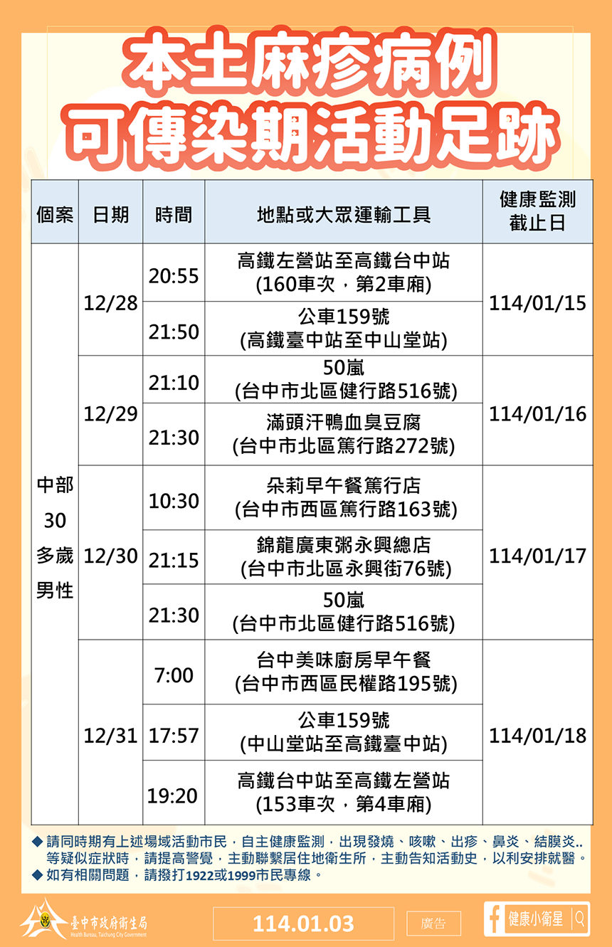 中市出現首例本土麻疹  中市府火速疫調圍堵疫情