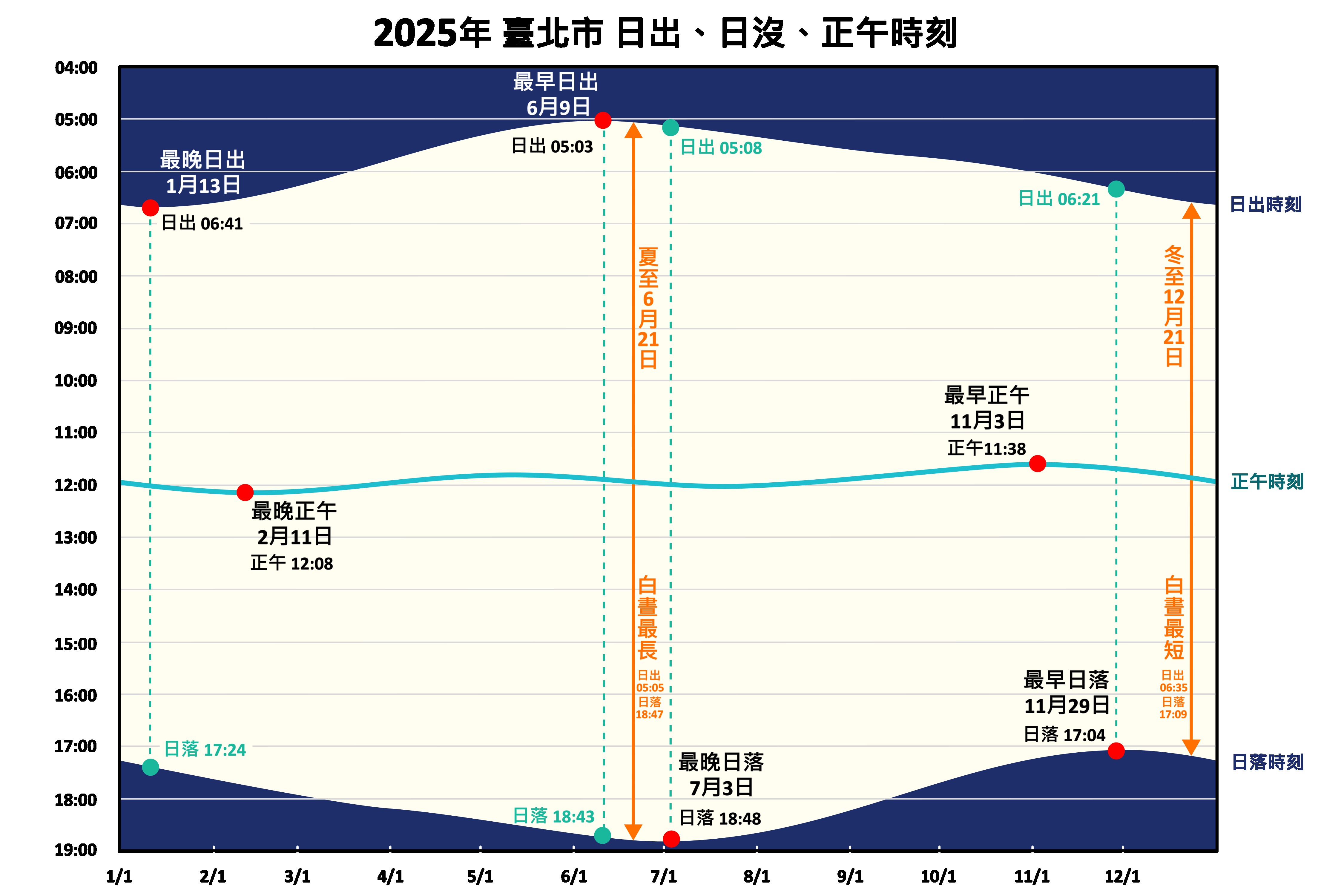 透早出門天沒亮？臺北天文館精算今年最晚日出就在本週！...