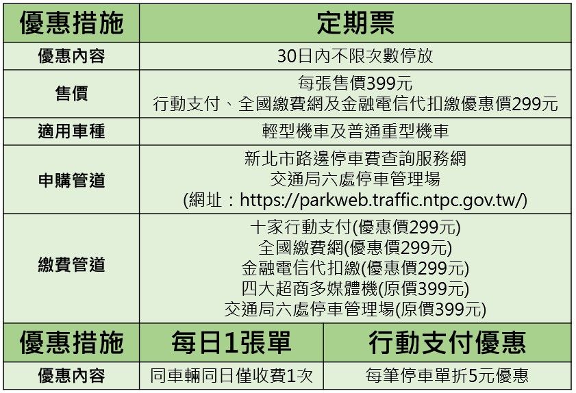 路邊機車停車收費管理搭配三大優惠　停車方便又省錢...