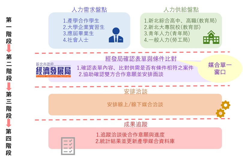 新北「企業專才媒合平台   產學媒合計畫」正式上線    精準...