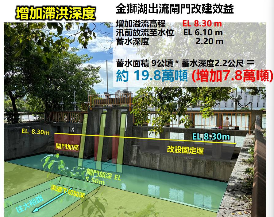 「金獅湖閘門改建工程」強化防洪蓄水能力