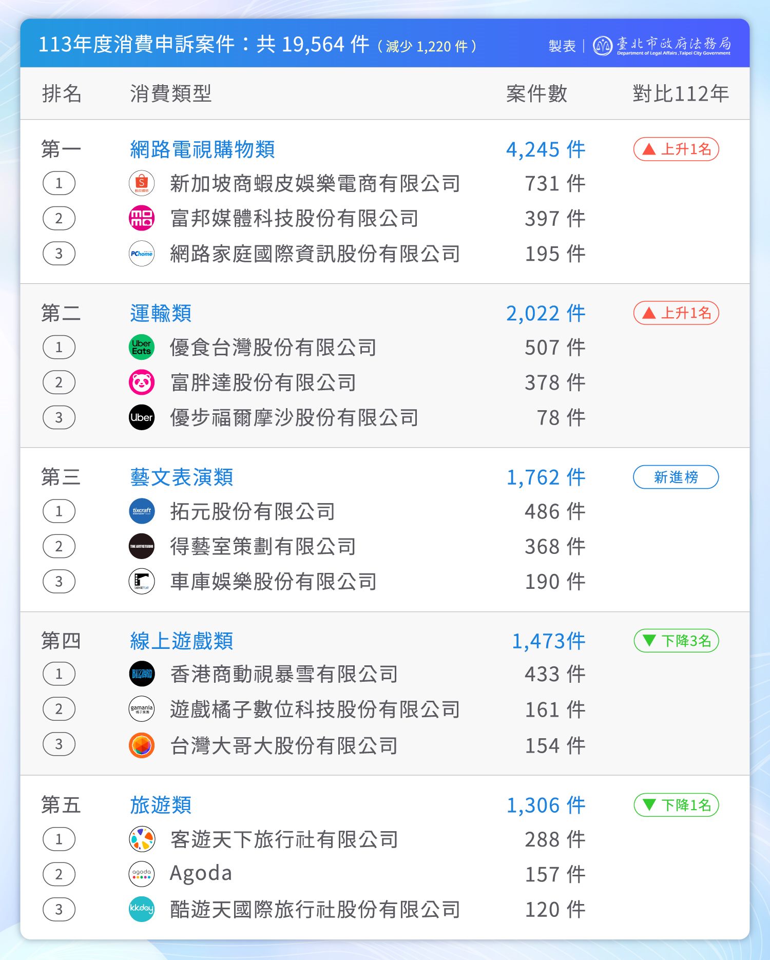 臺北市政府113年度消費申訴案件統計 網購爭議案件最多且增...